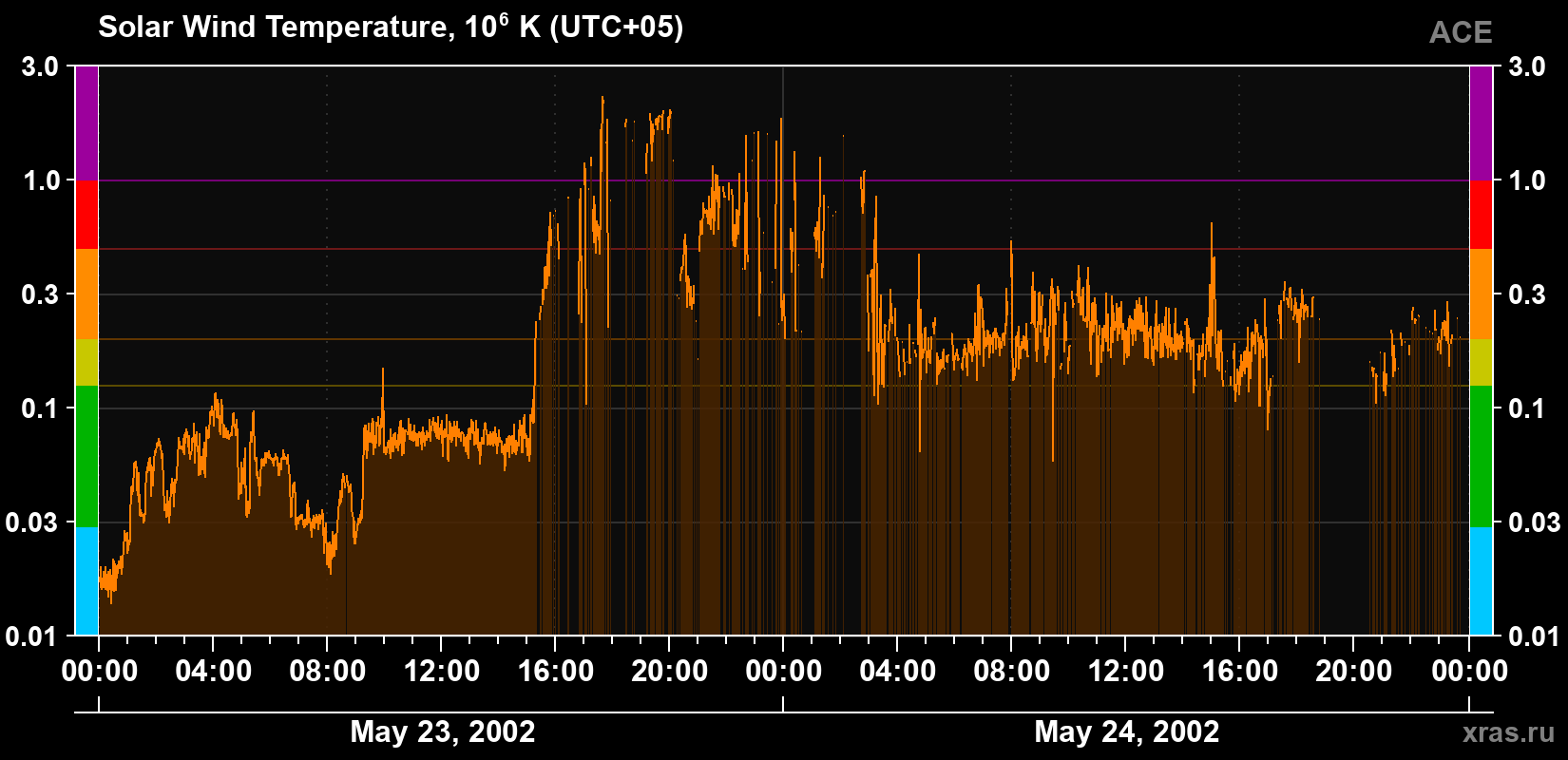 Solar wind temperature