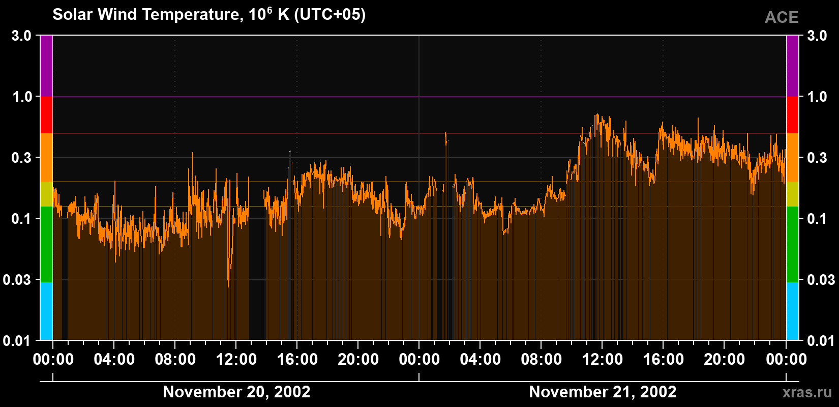 Solar wind temperature