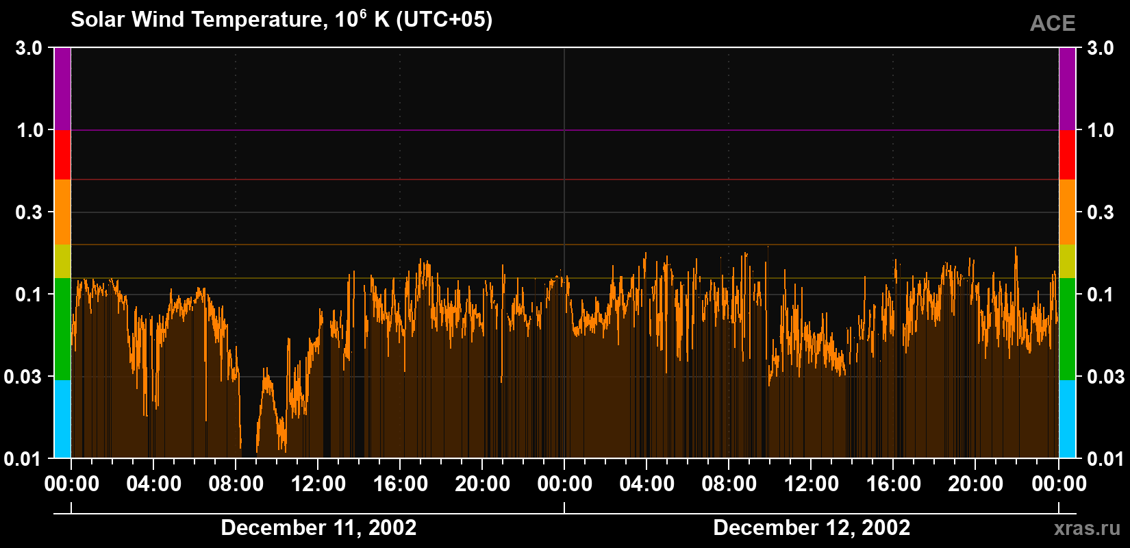 Solar wind temperature