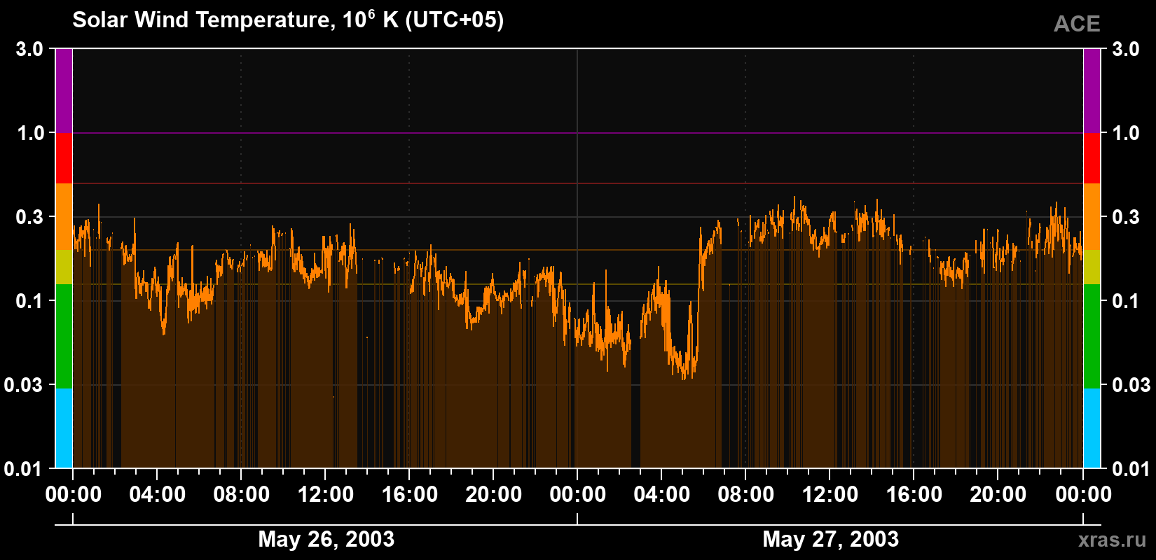 Solar wind temperature