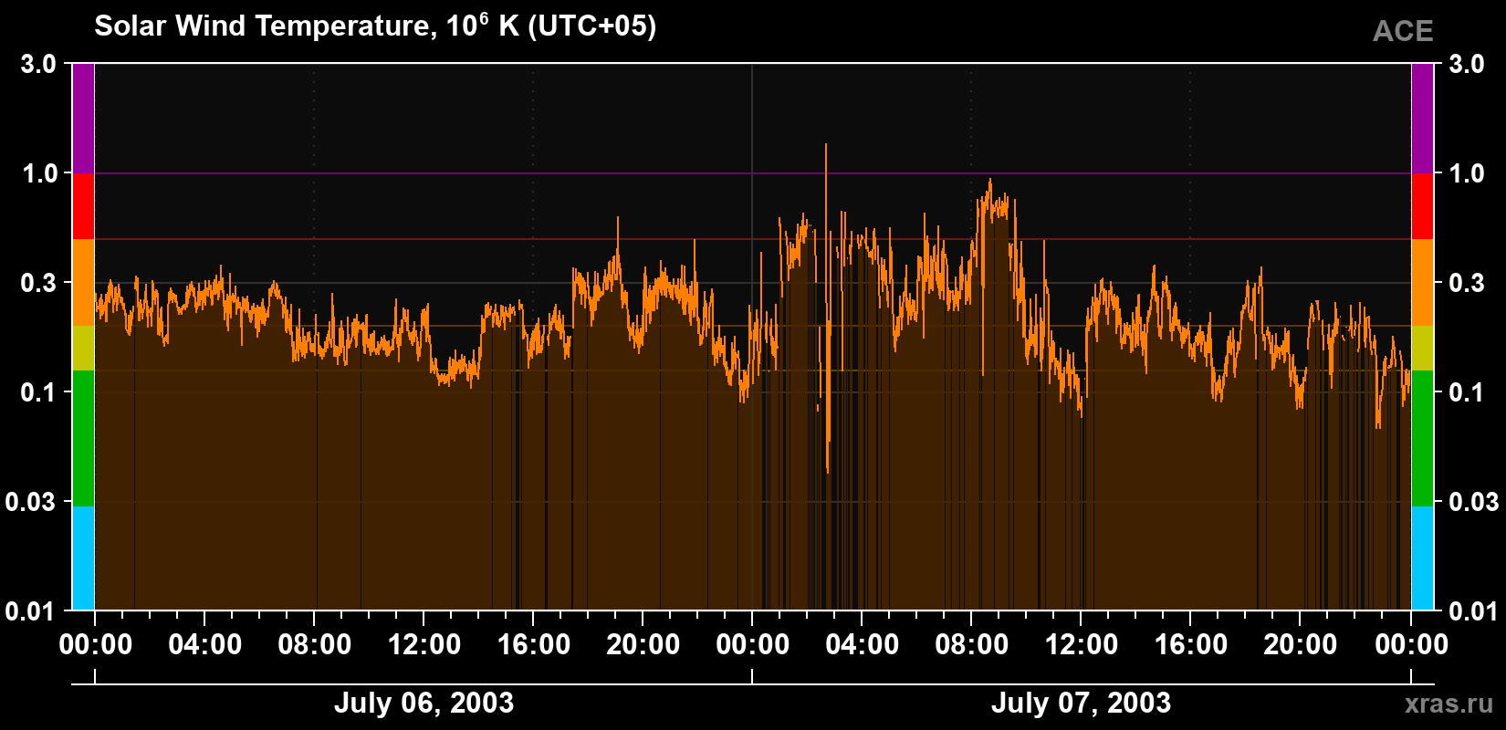 Solar wind temperature