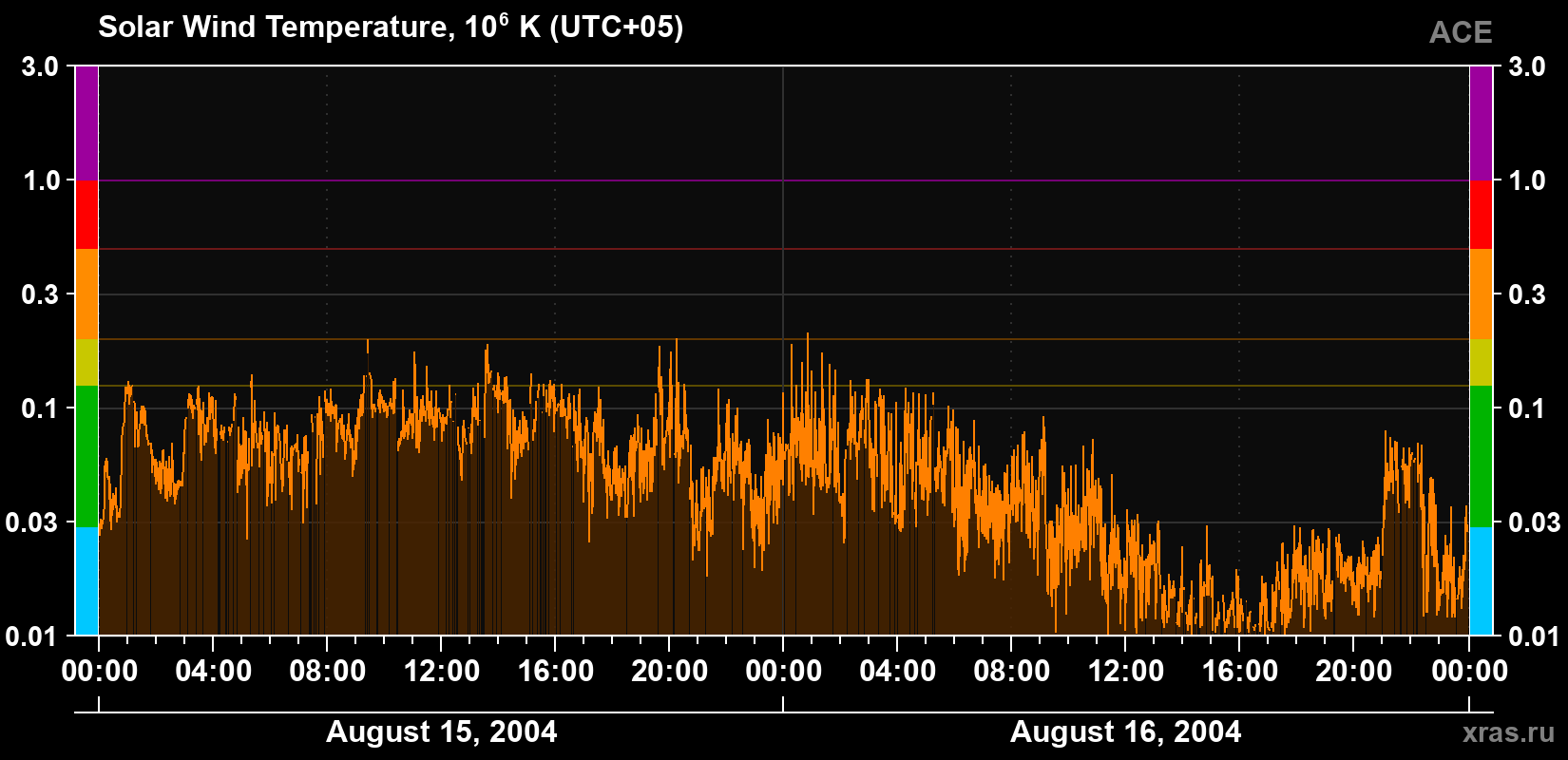 Solar wind temperature