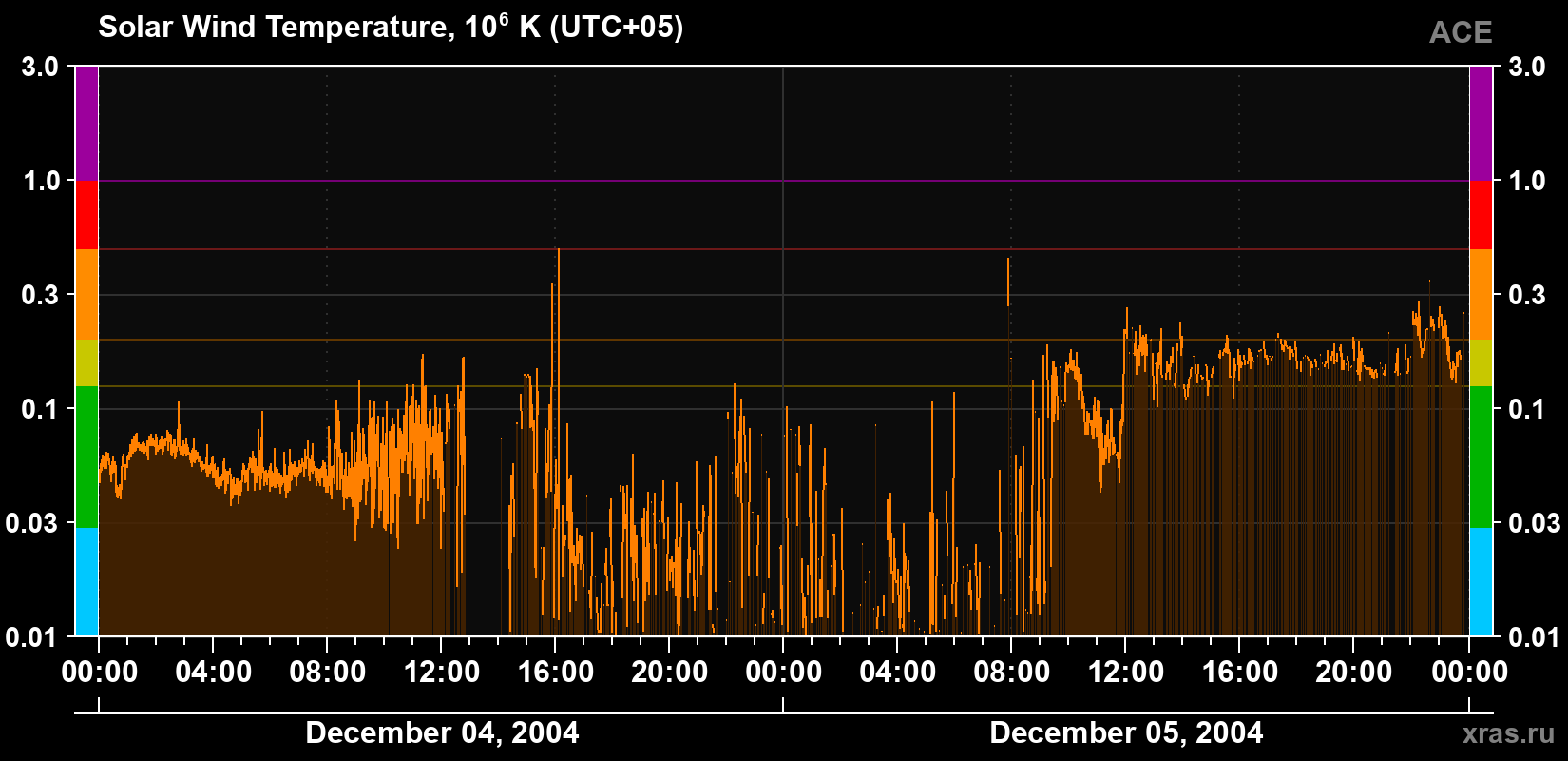 Solar wind temperature