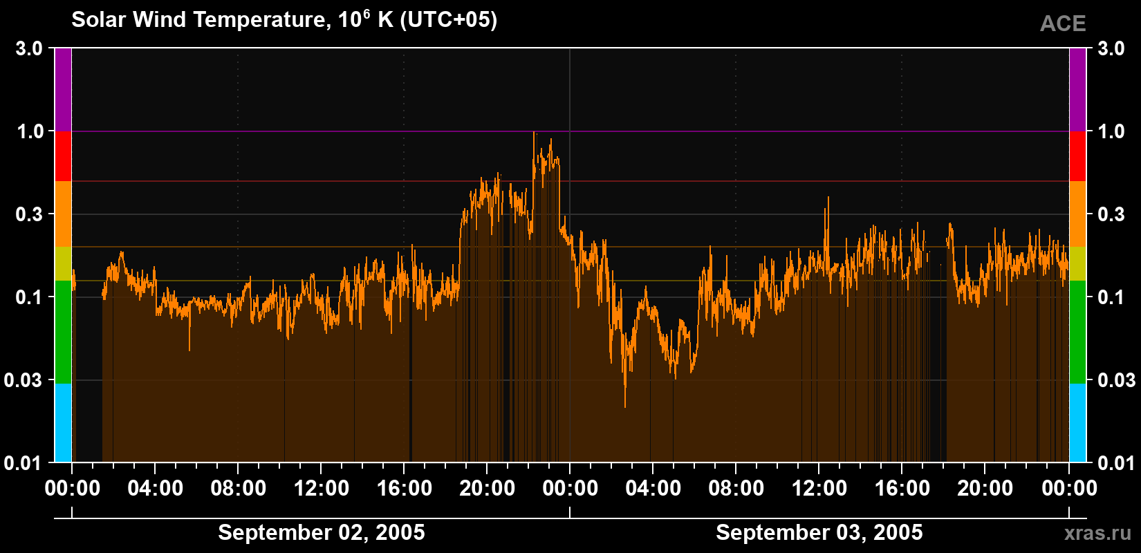 Solar wind temperature
