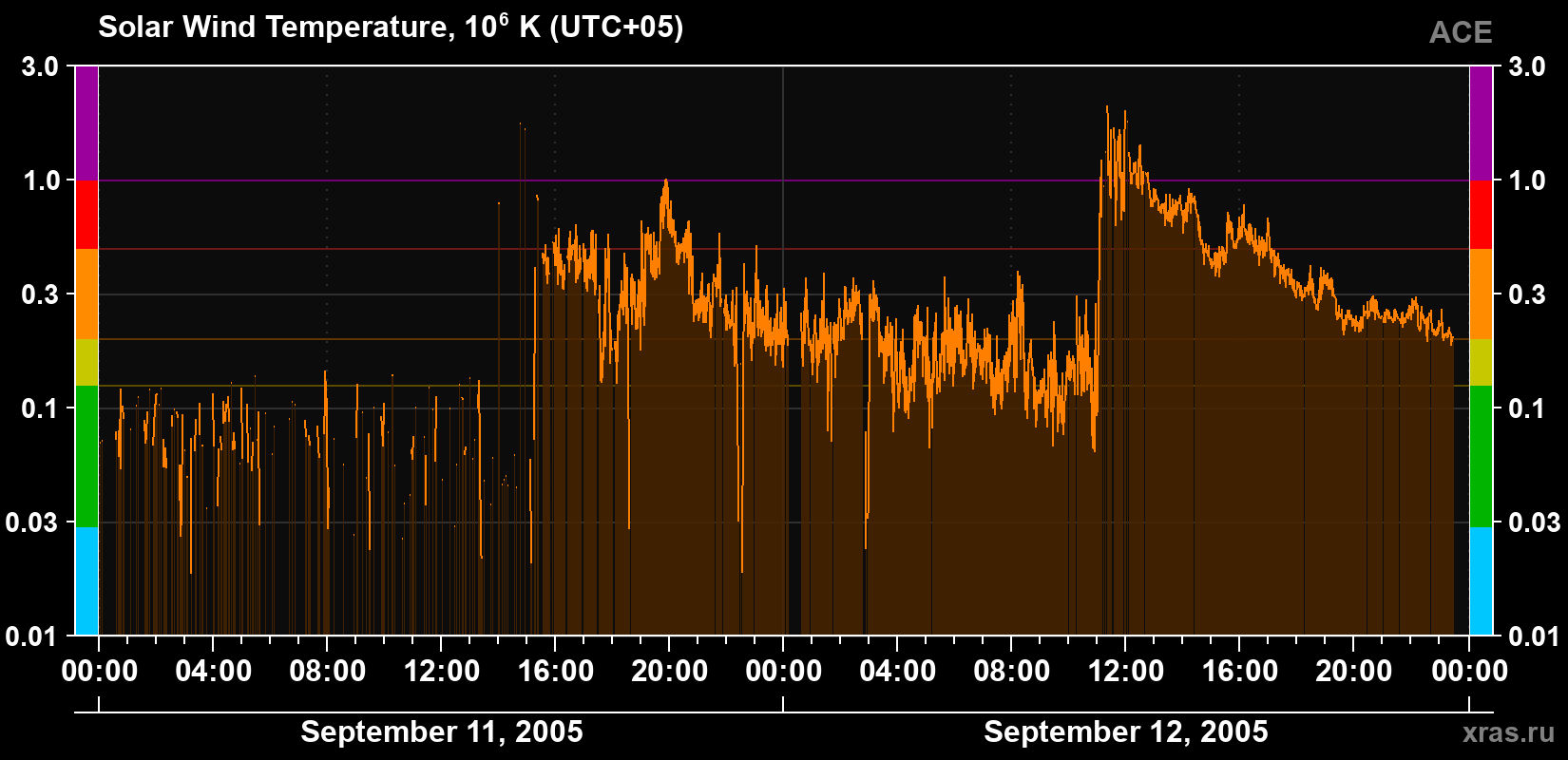 Solar wind temperature