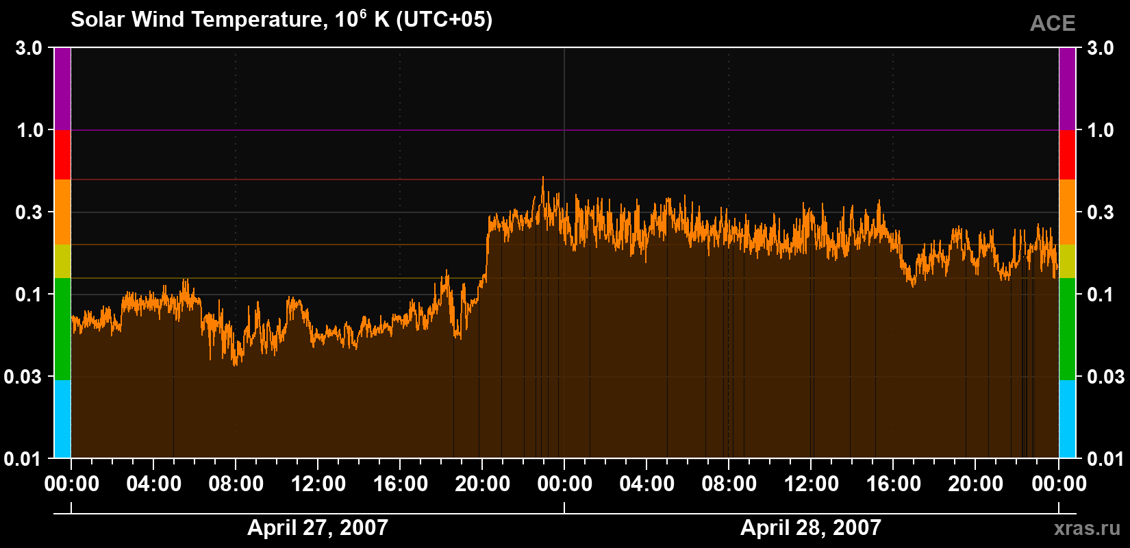 Solar wind temperature