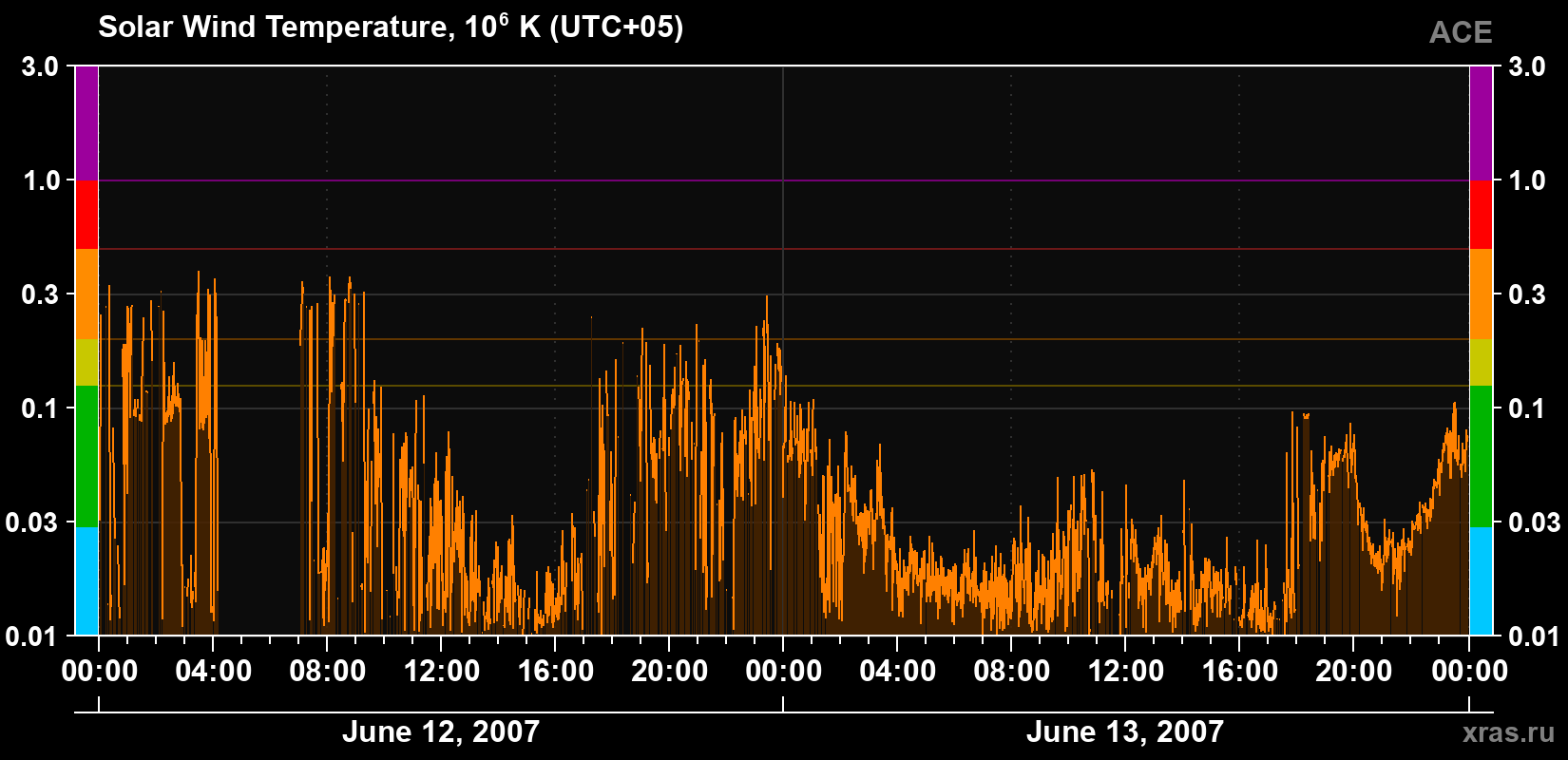Solar wind temperature