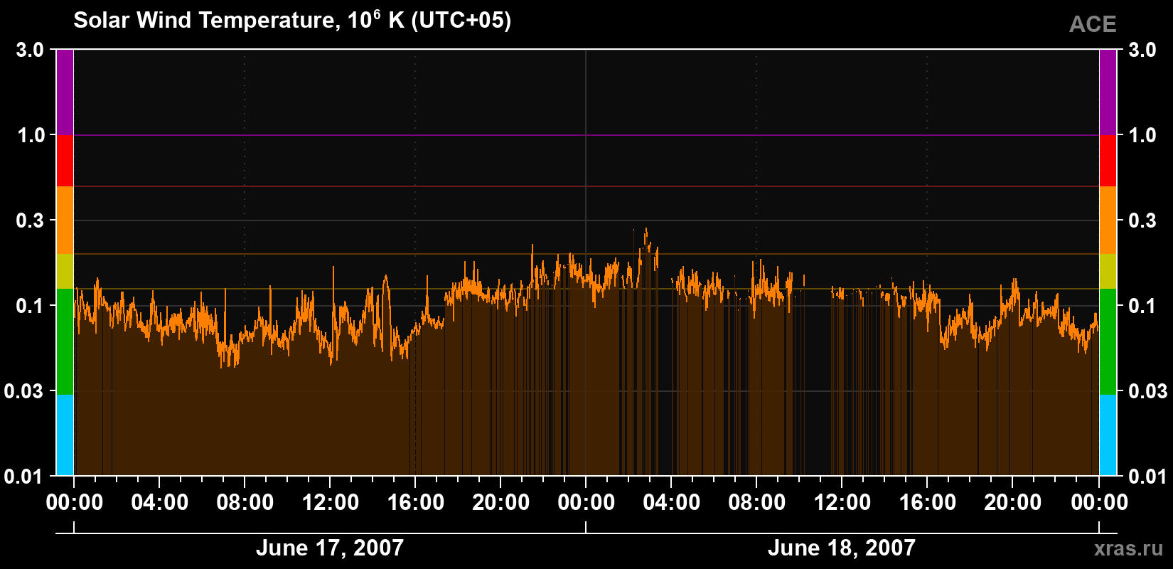 Solar wind temperature