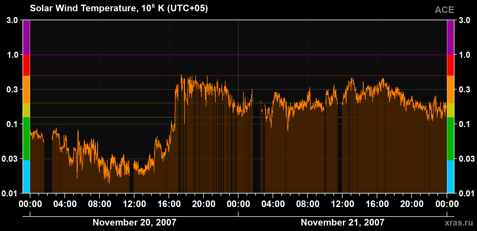 Solar wind temperature
