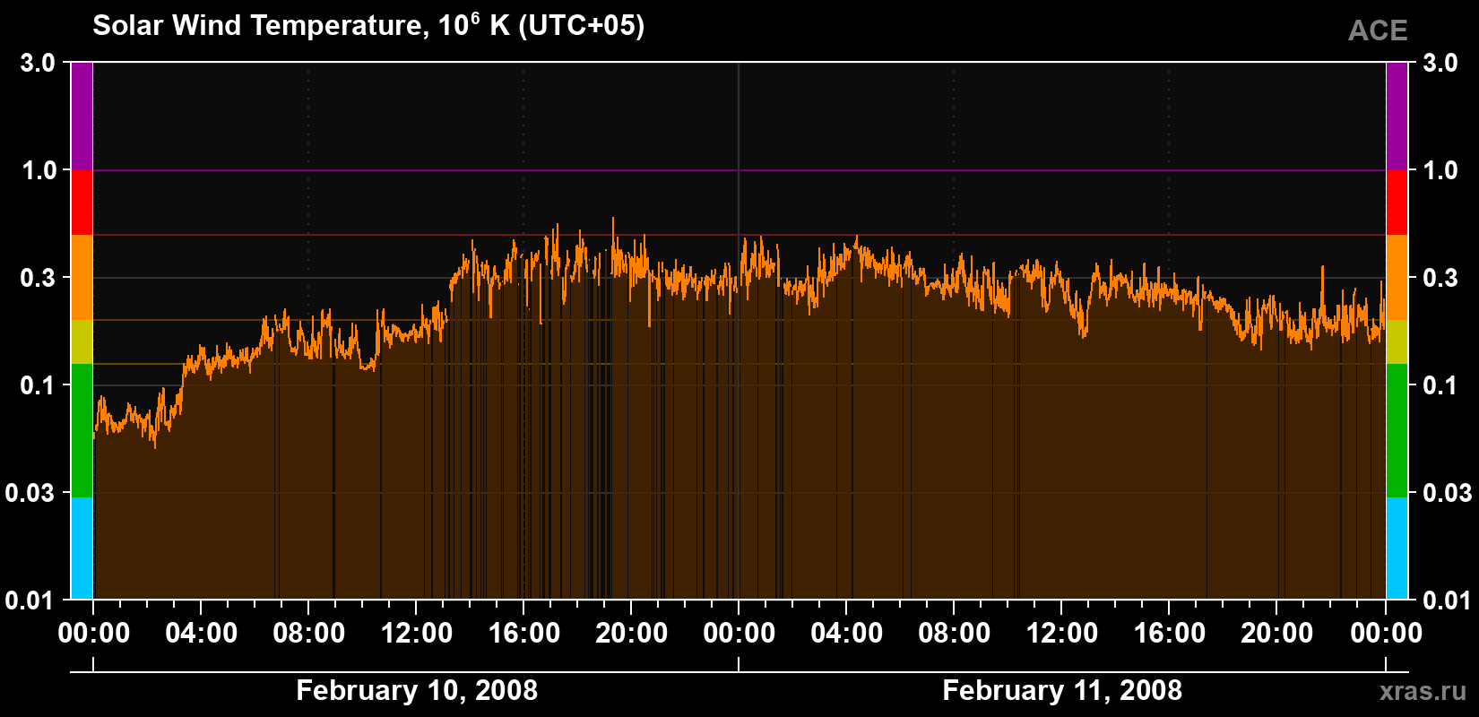 Solar wind temperature