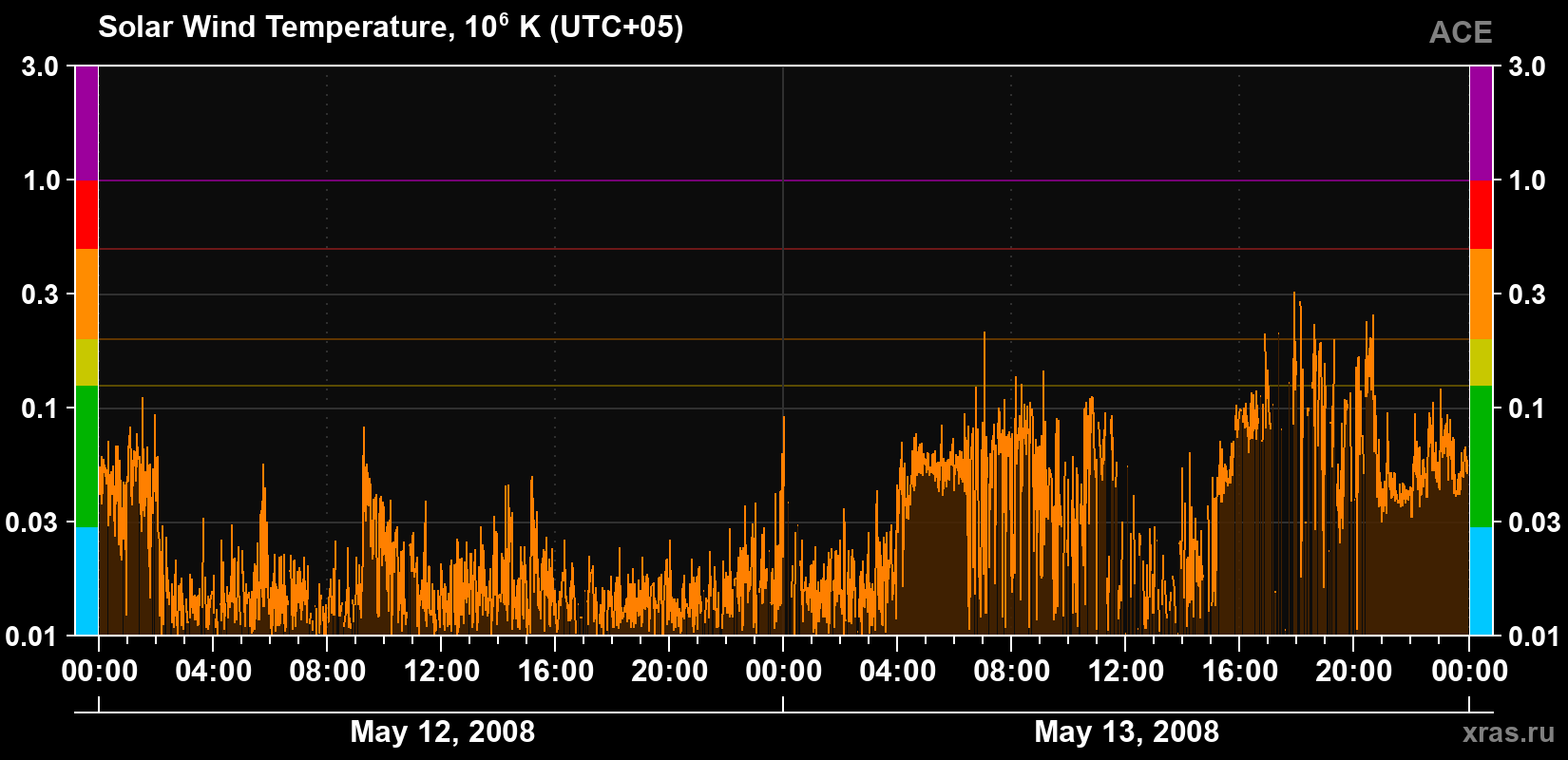 Solar wind temperature
