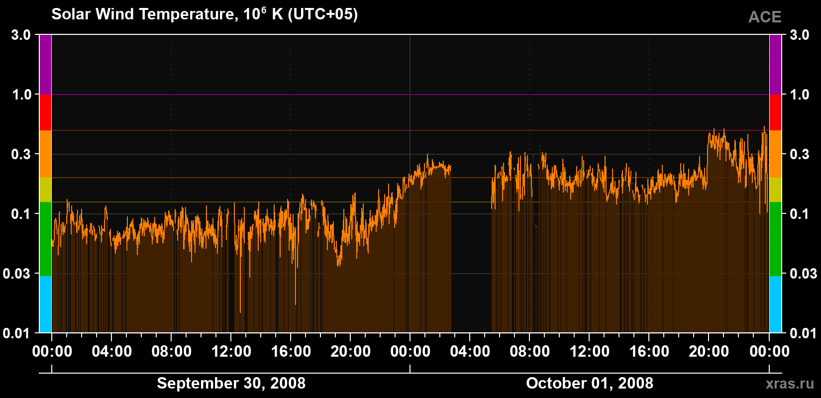 Solar wind temperature