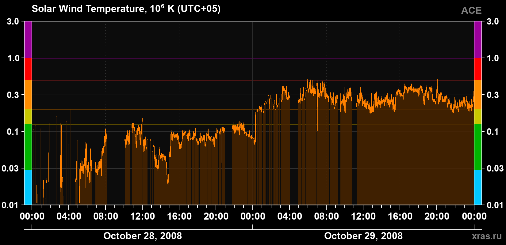 Solar wind temperature