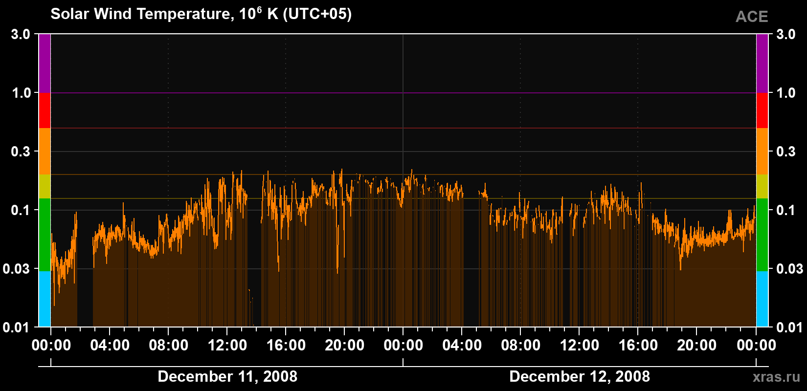 Solar wind temperature