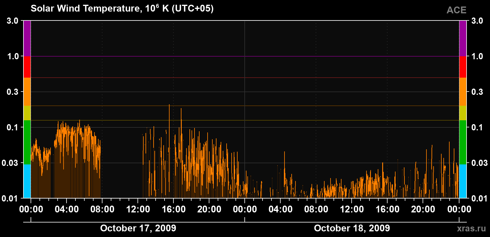 Solar wind temperature