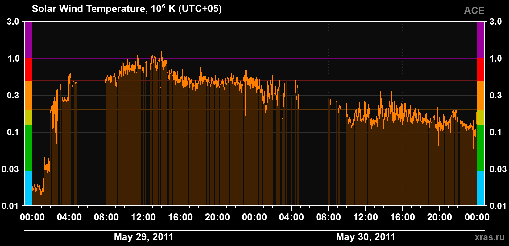 Solar wind temperature