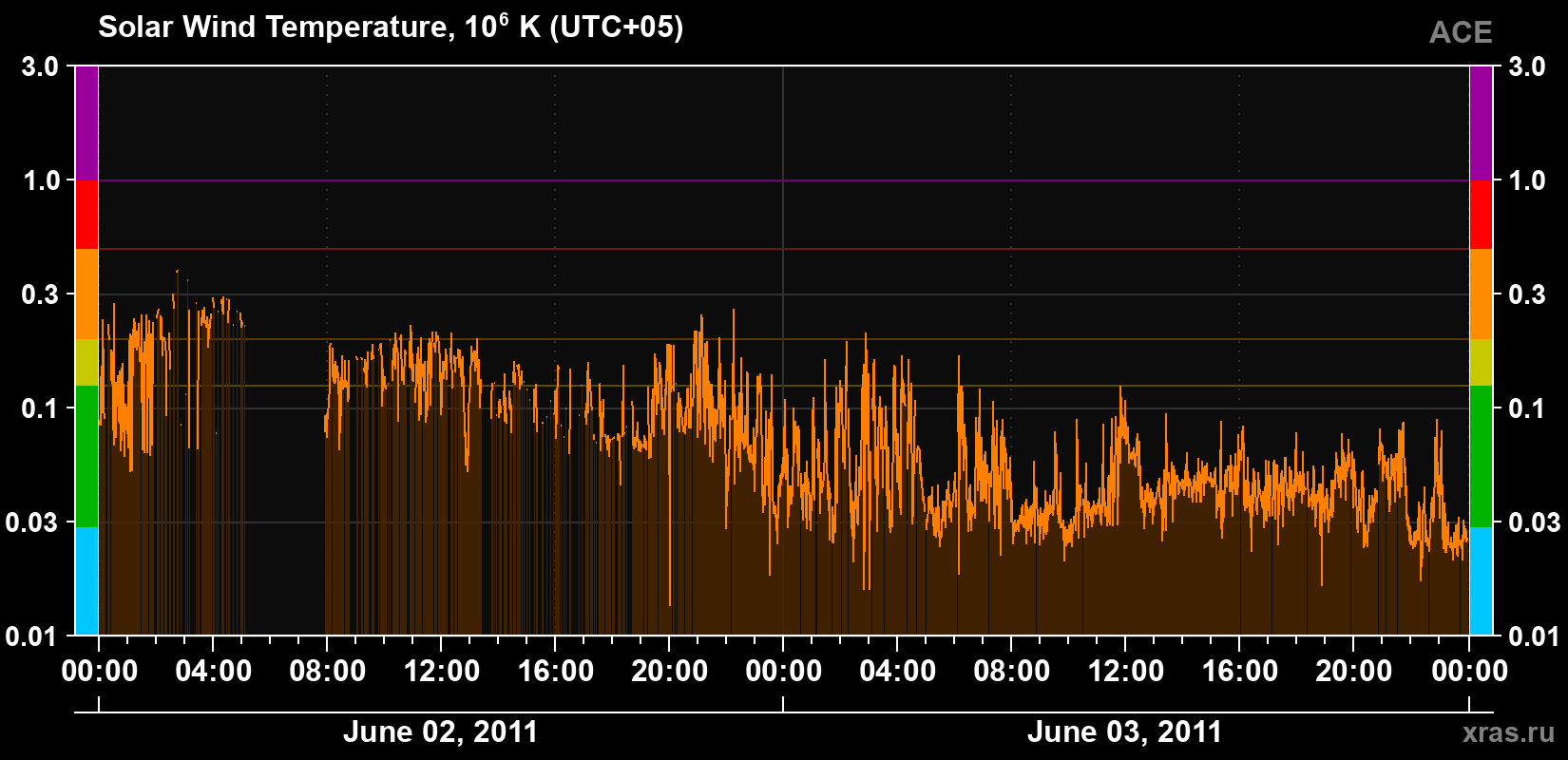 Solar wind temperature