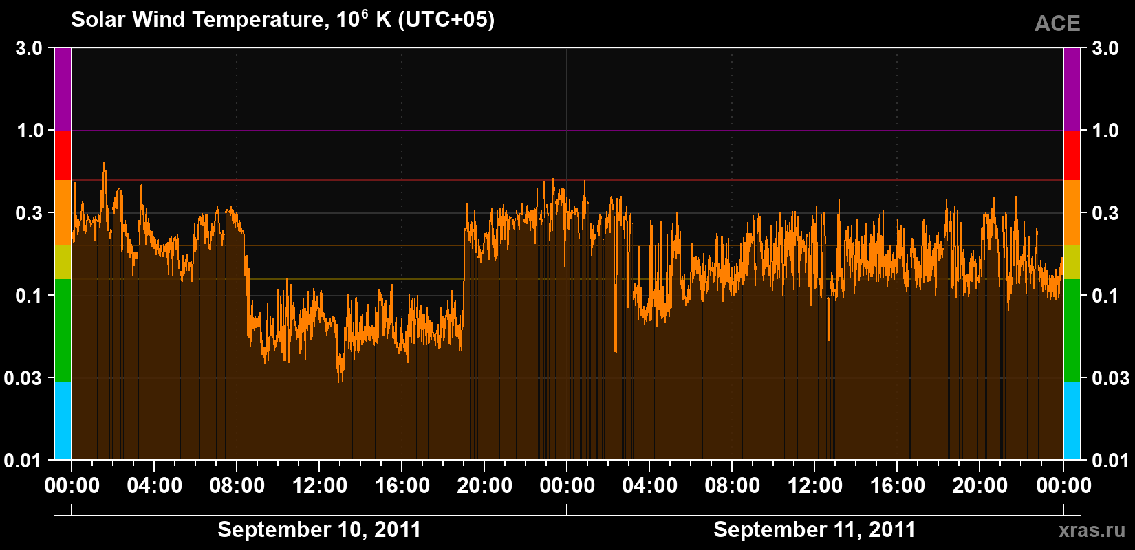 Solar wind temperature