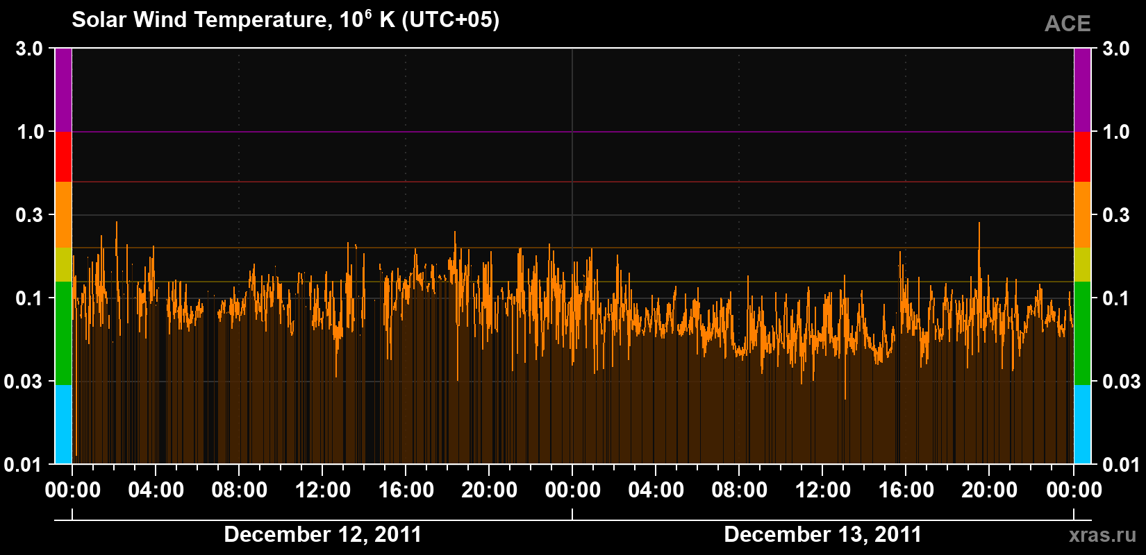 Solar wind temperature