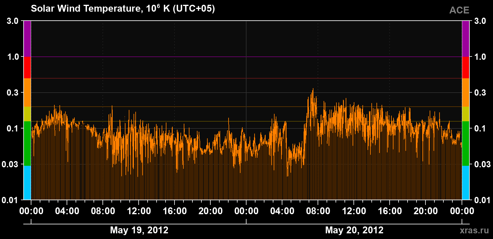 Solar wind temperature