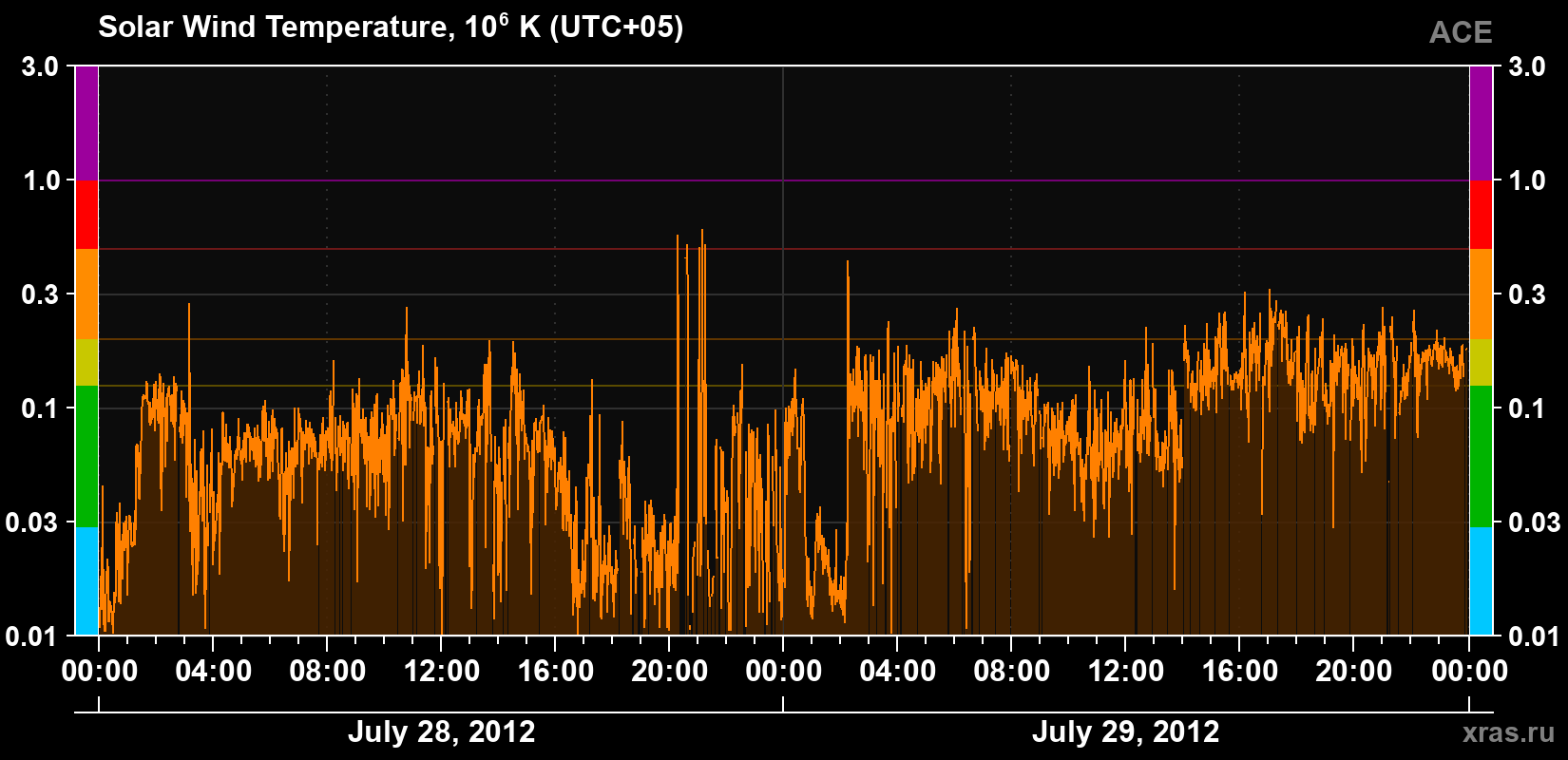 Solar wind temperature
