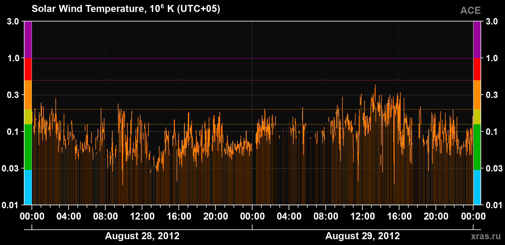 Solar wind temperature