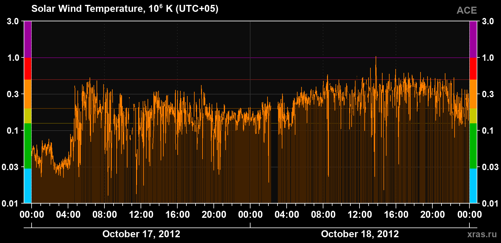 Solar wind temperature