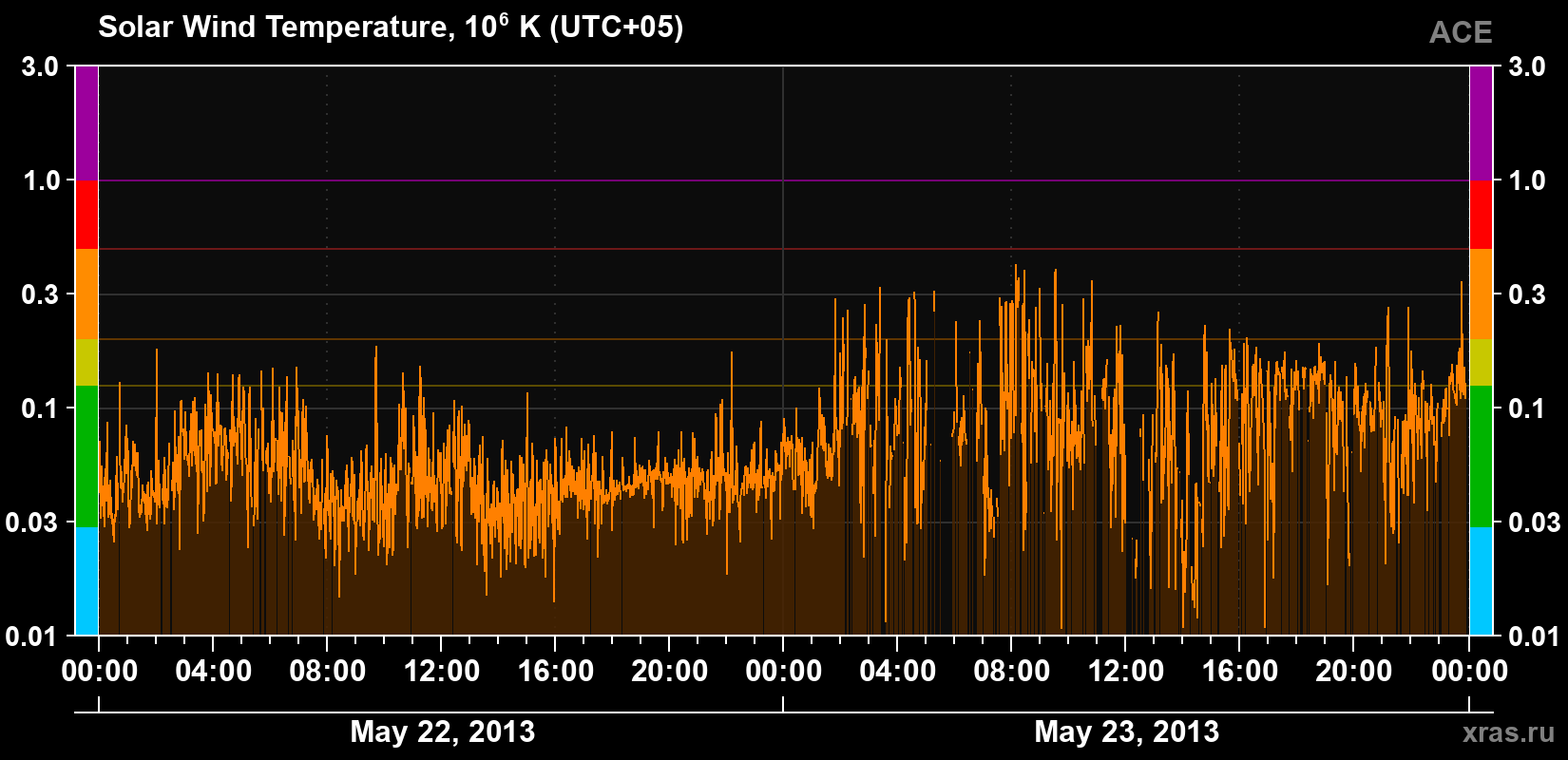 Solar wind temperature