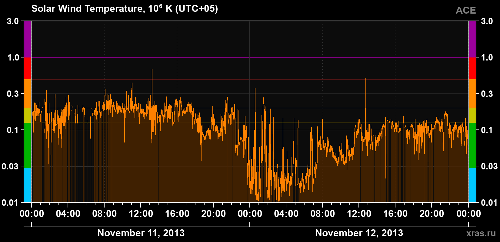 Solar wind temperature