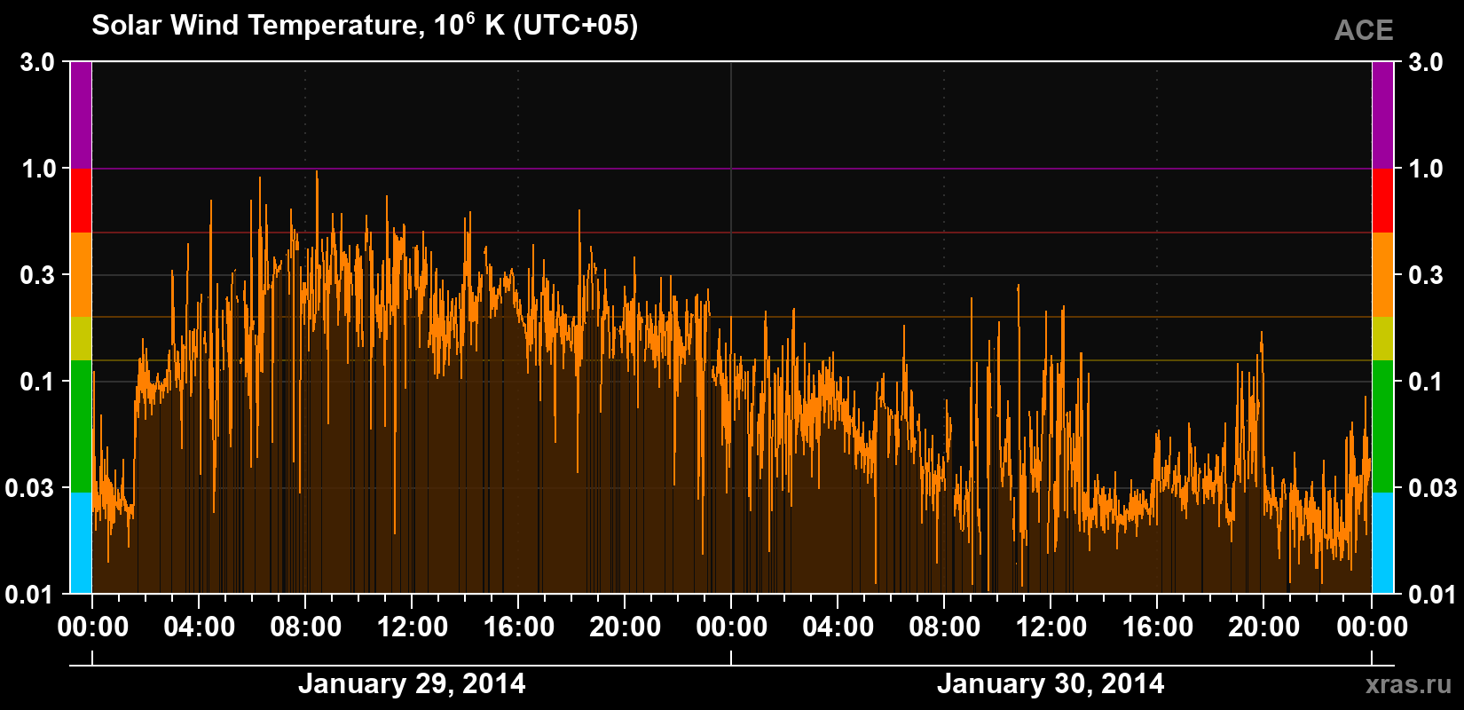 Solar wind temperature