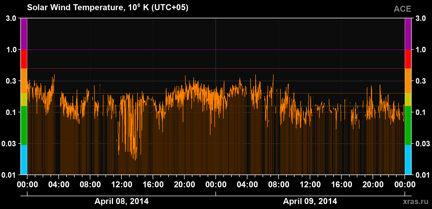 Solar wind temperature