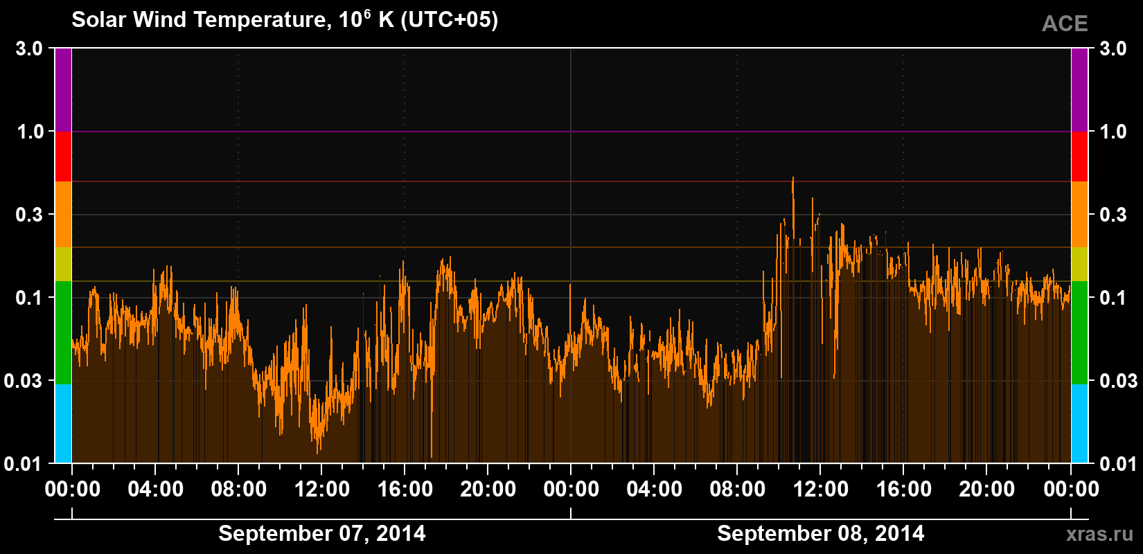 Solar wind temperature