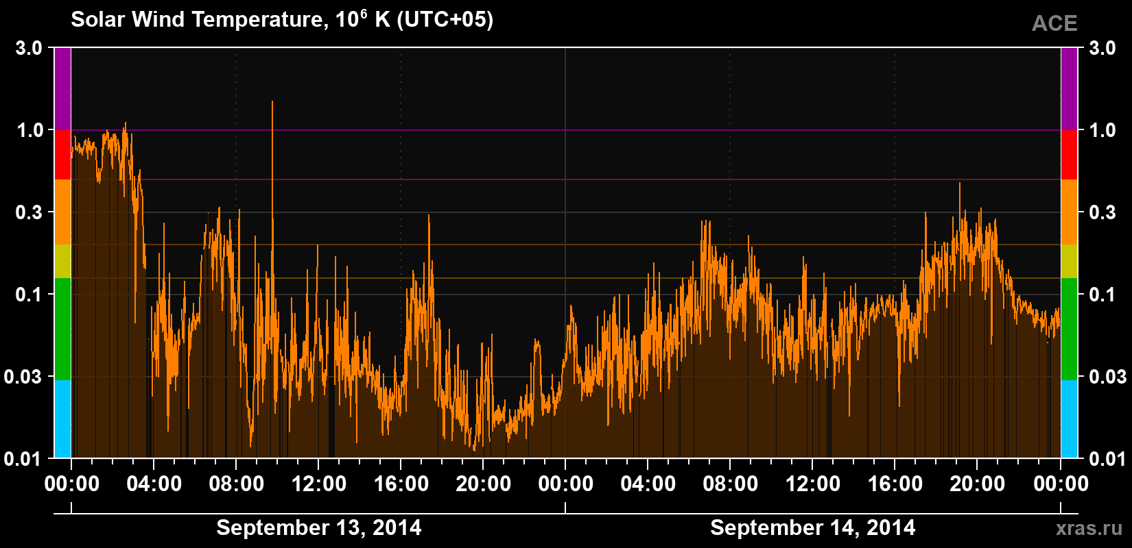Solar wind temperature