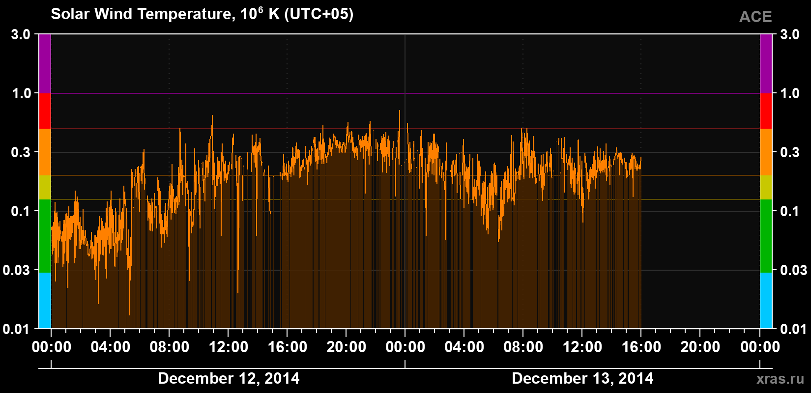 Solar wind temperature