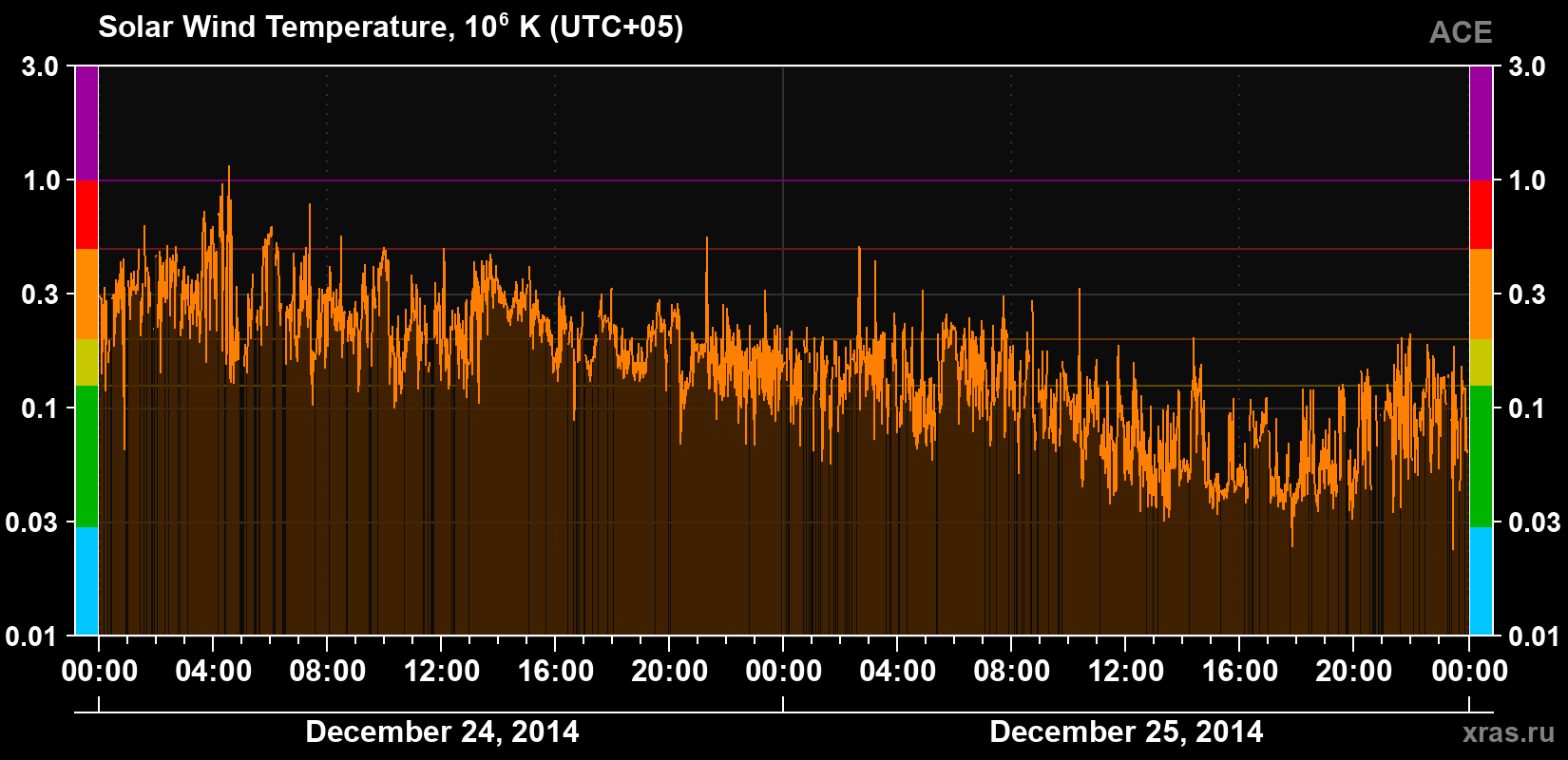 Solar wind temperature