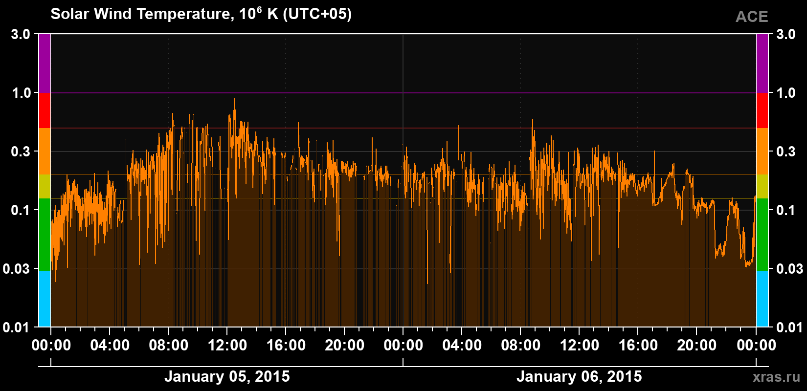 Solar wind temperature