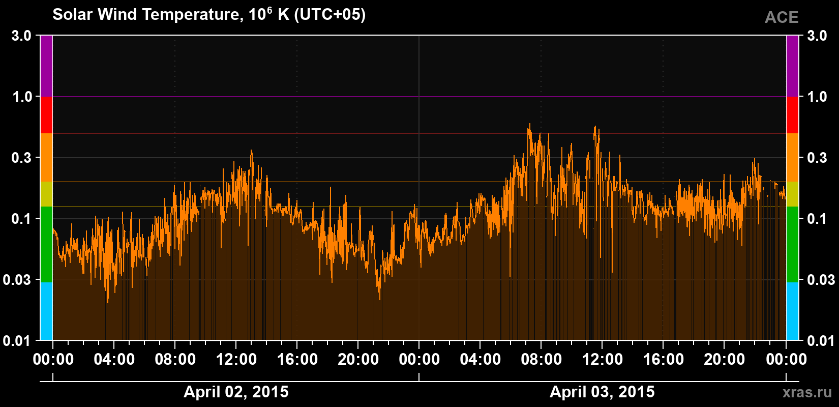 Solar wind temperature