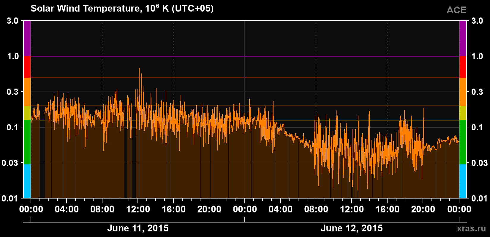 Solar wind temperature