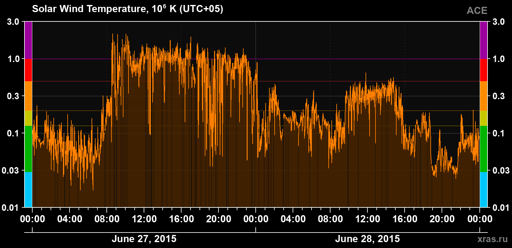 Solar wind temperature