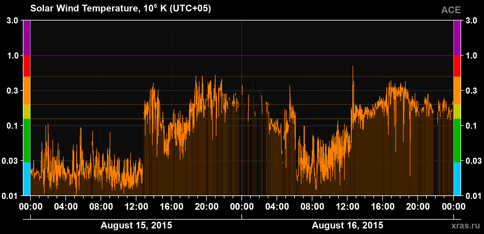 Solar wind temperature