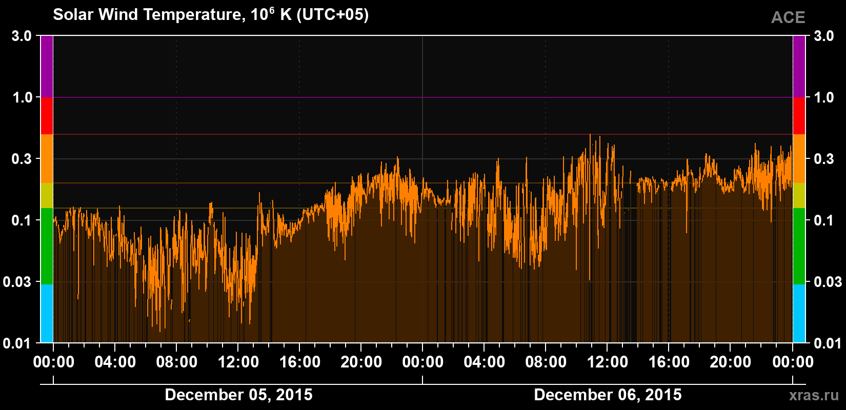Solar wind temperature