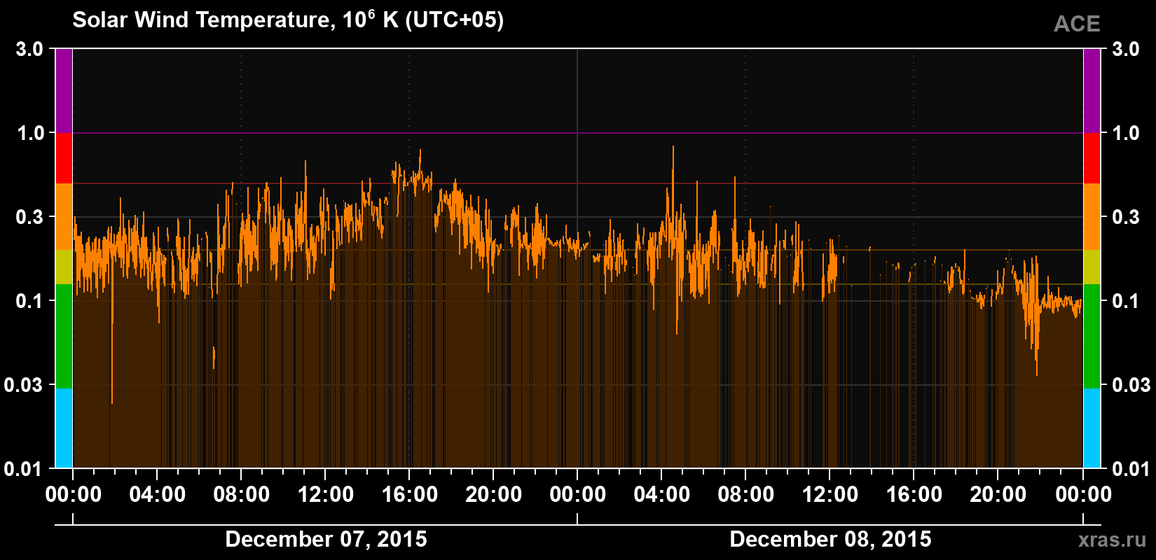 Solar wind temperature