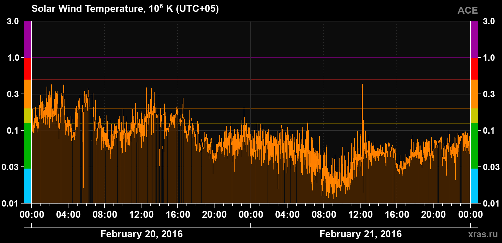 Solar wind temperature