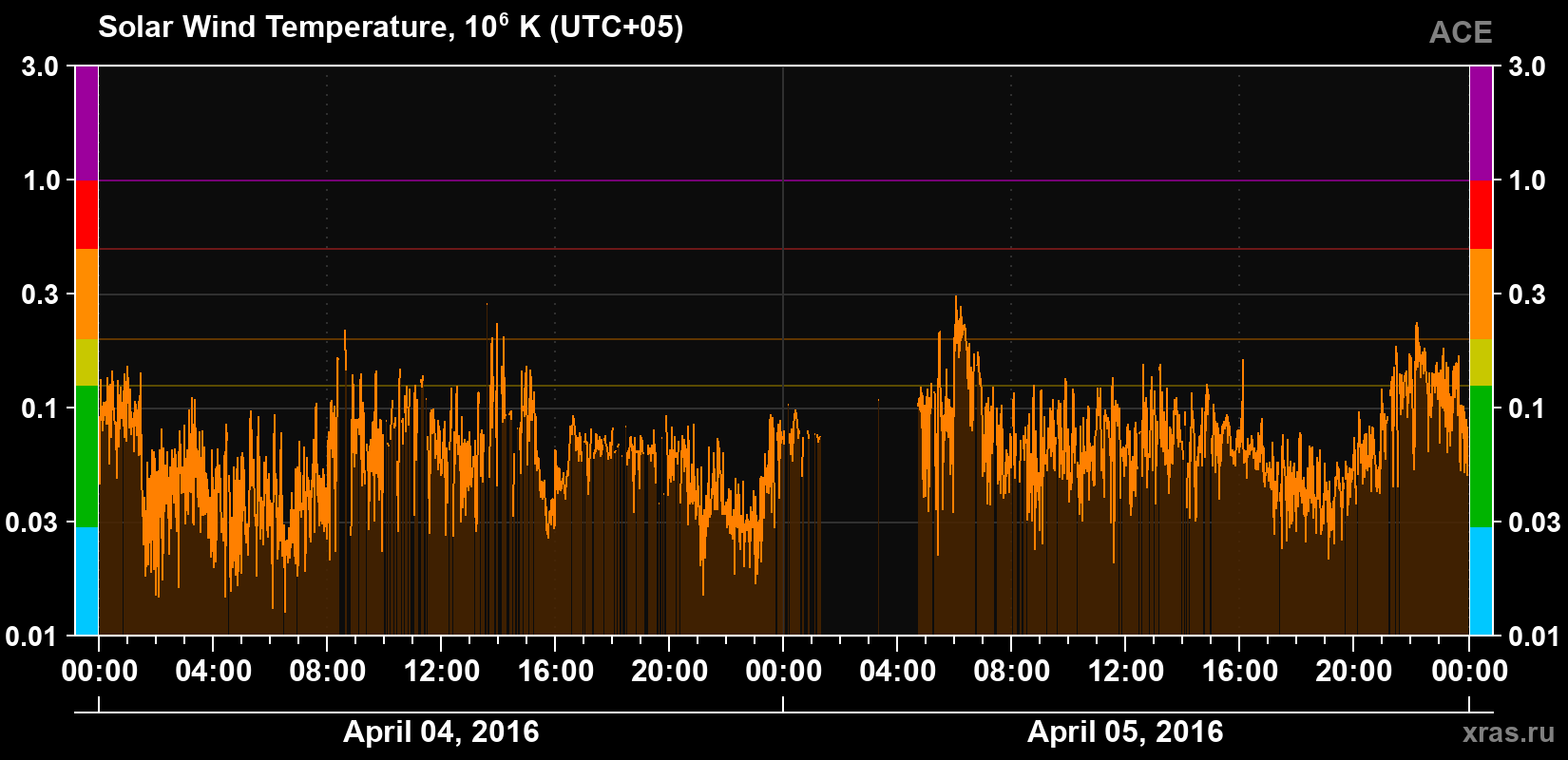 Solar wind temperature
