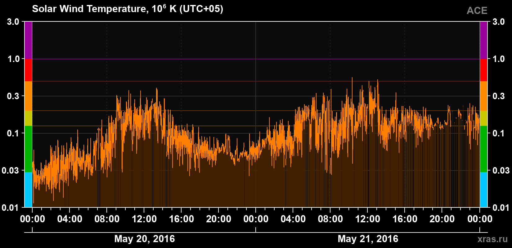 Solar wind temperature