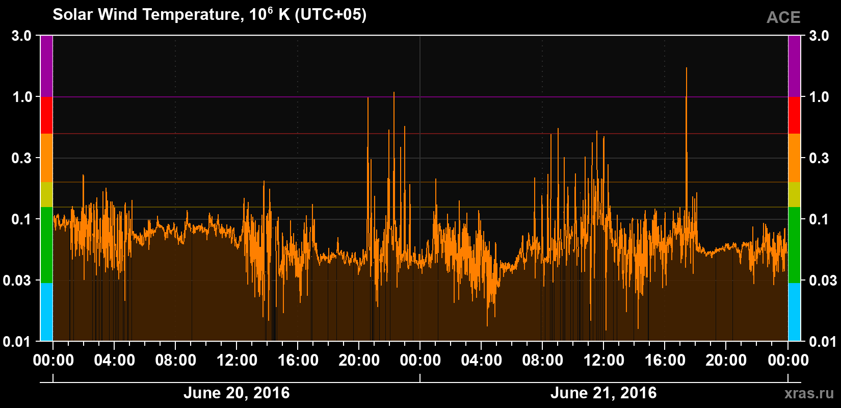 Solar wind temperature