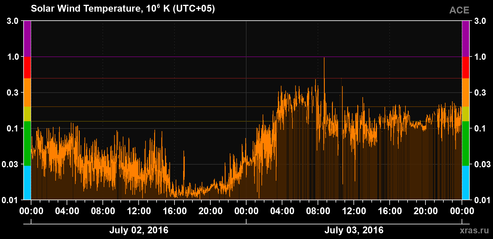 Solar wind temperature