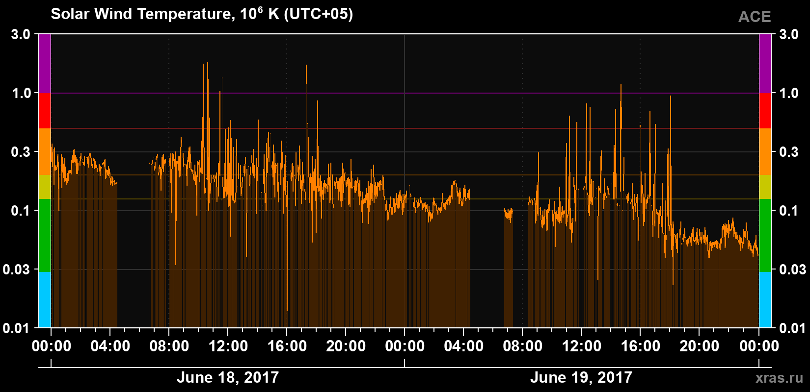Solar wind temperature