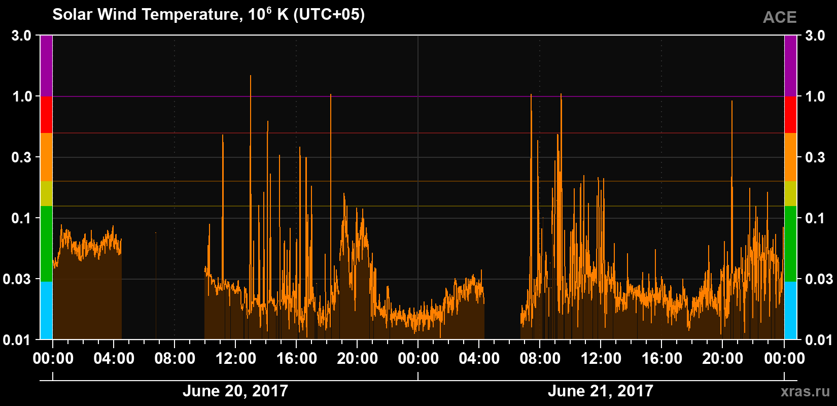 Solar wind temperature