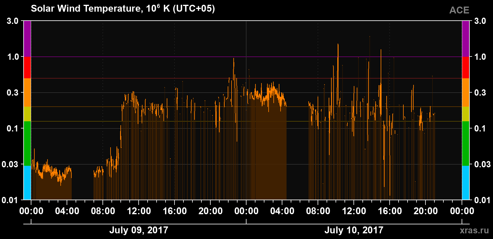Solar wind temperature